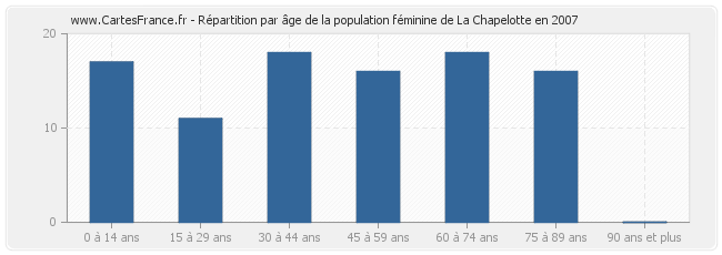 Répartition par âge de la population féminine de La Chapelotte en 2007